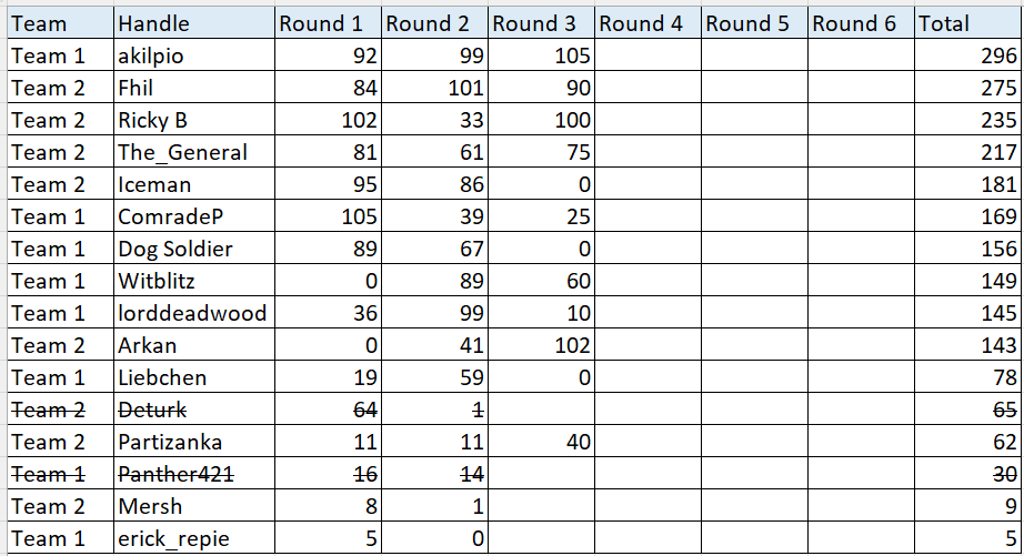 [Image: d20250123%20Round%203%20standings.png]