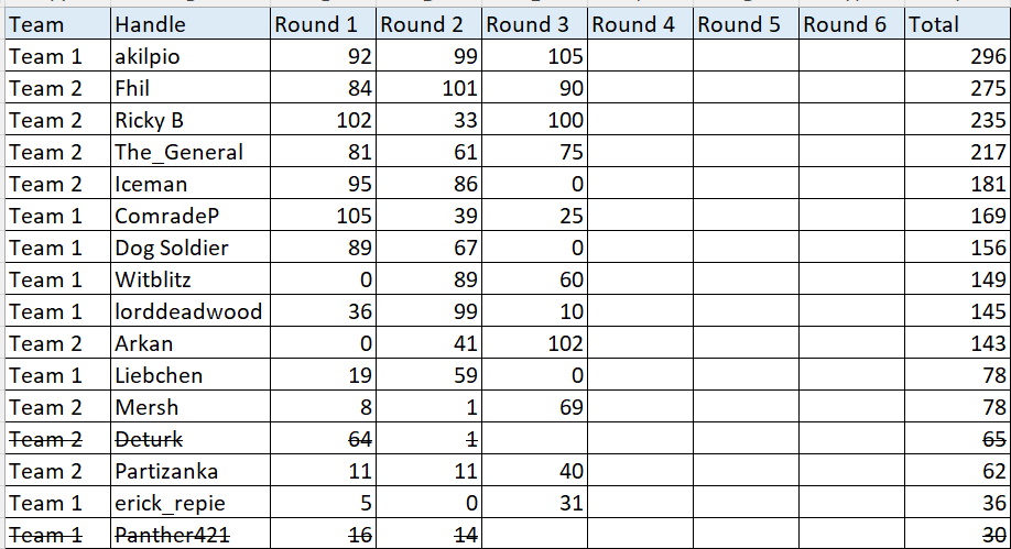 [Image: d20250129%20Round%203%20Standings.png]